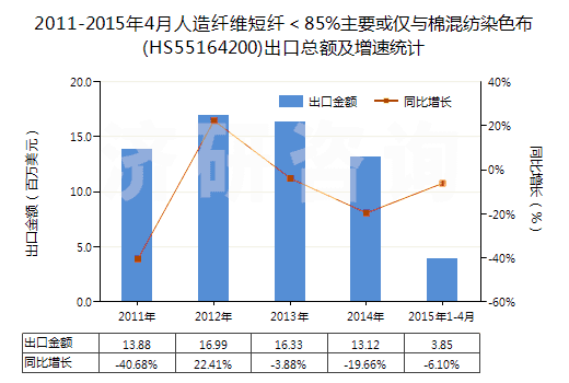 2011-2015年4月人造纖維短纖＜85%主要或僅與棉混紡染色布(HS55164200)出口總額及增速統(tǒng)計(jì)